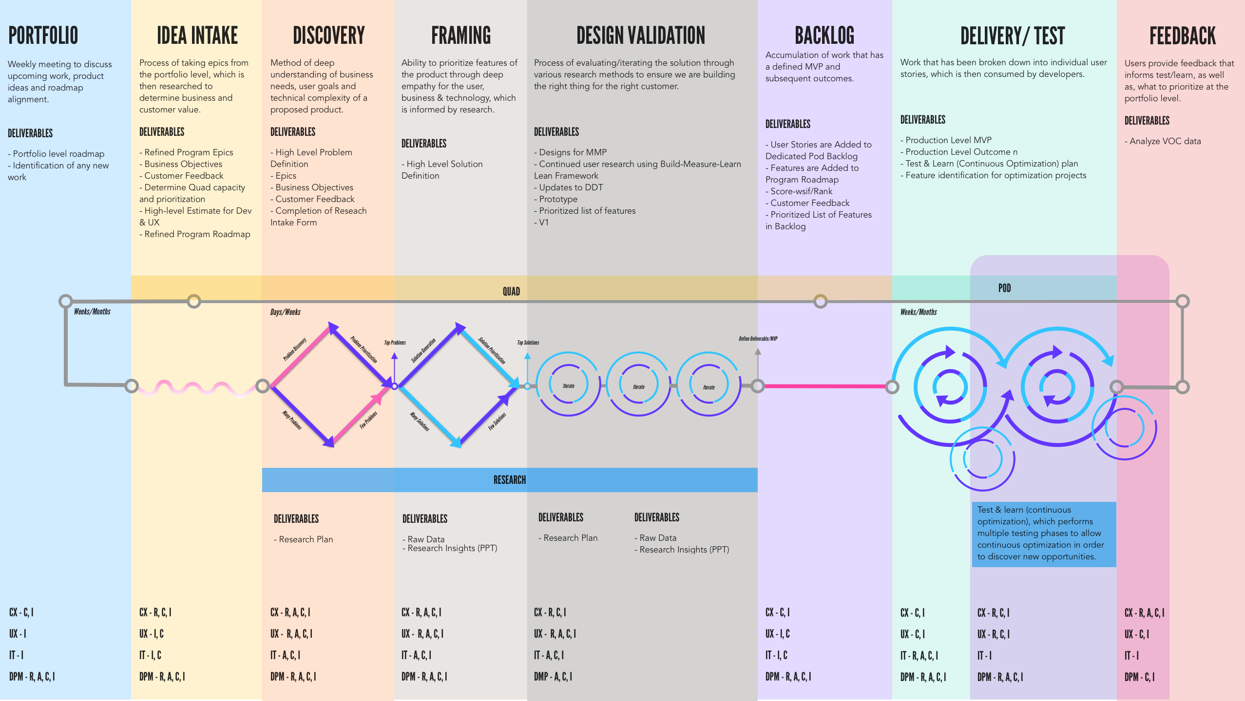 Process v2.1 process diagram